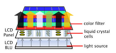 Architecture of LCD display