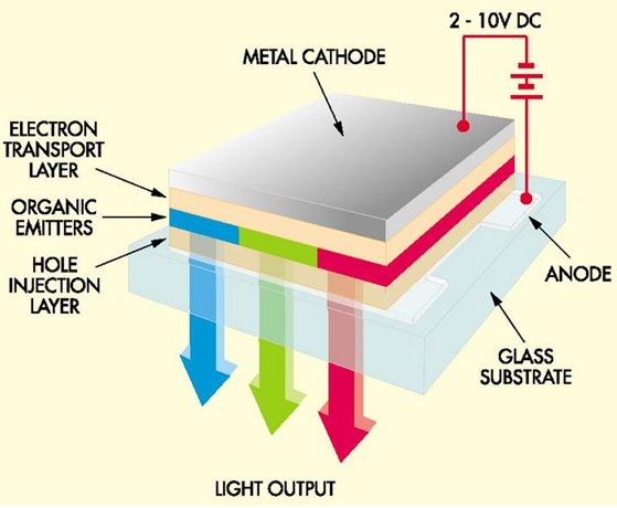arcitecture of OLED