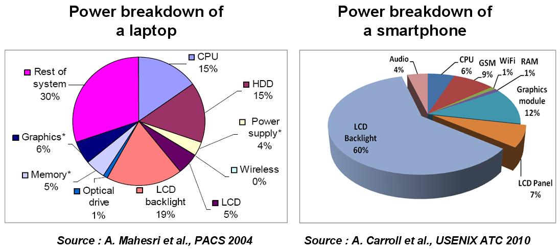 Powerbreakdown of mobile devices